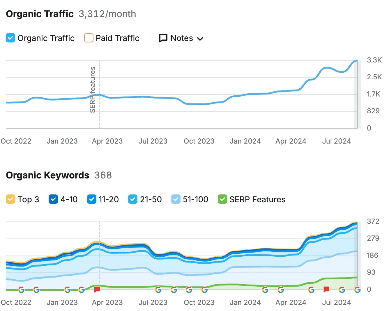 Speak Up London organic traffic performance graph