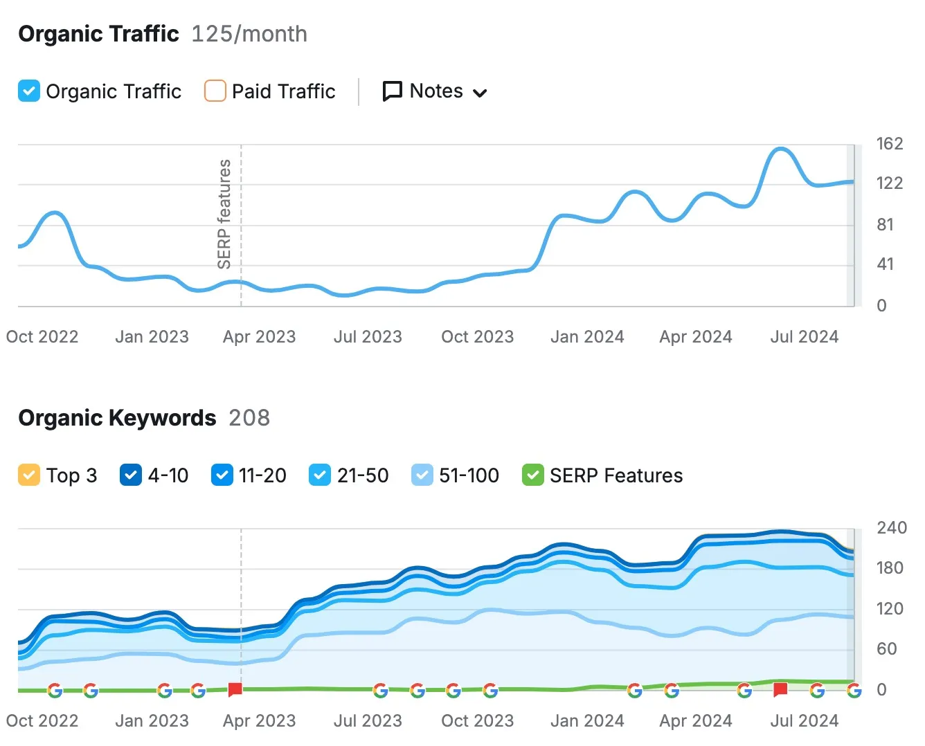 Blue Light Safety SEO case study result