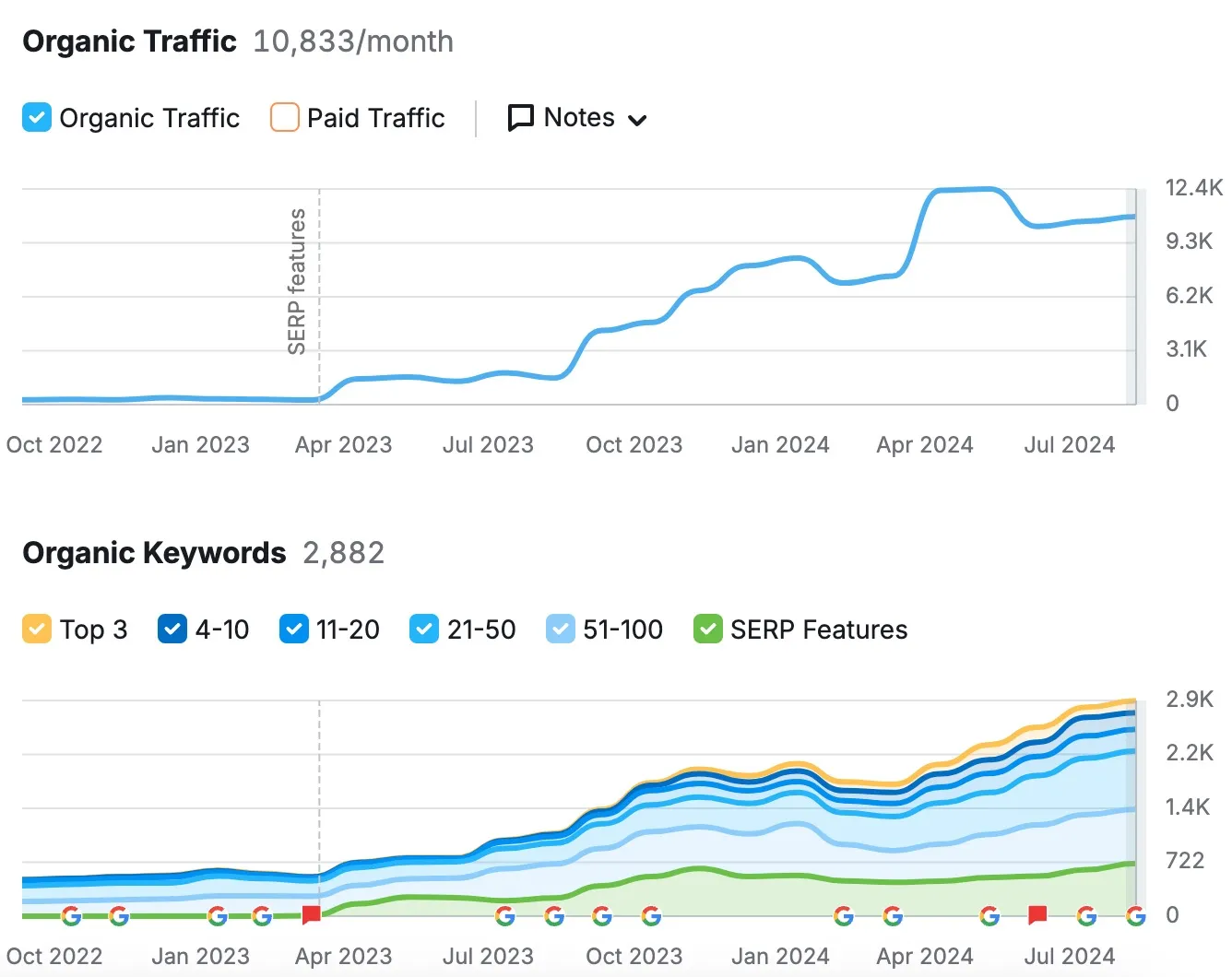 Scoff Paper SEO case study result