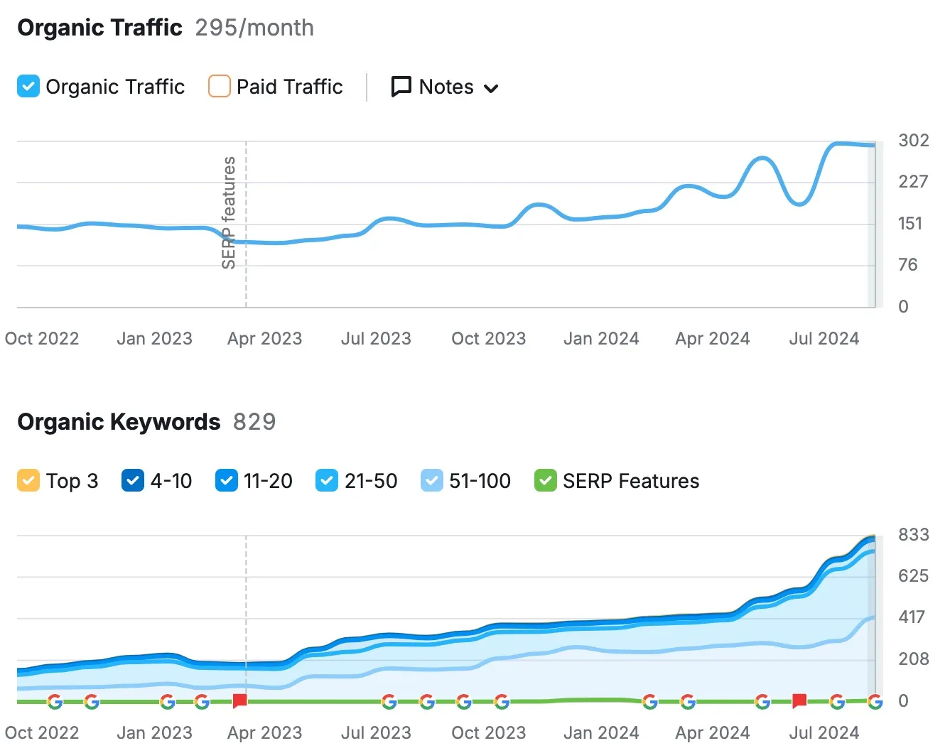Tala Daniel SEO case study result